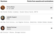 Ranked list of Best Actress Oscar nominees with points from awards and nominations, showing Emma Stone leading with 187 points, followed by Isabelle Huppert and Natalie Portman at 96.