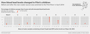 Small multiples scatter chart showing how blood lead levels in children under 5 changed across Flint's 9 wards before and after the 2014 water source switch, plotted against share of water samples with high lead.