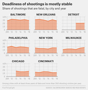 Small multiples area charts showing the share of shootings that are fatal by city and year (2011-2016) for Baltimore, New Orleans, Detroit, Philadelphia, New York, Milwaukee, Chicago, and Cincinnati.