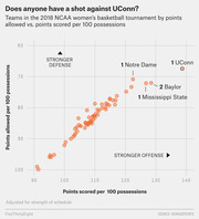 Scatter plot of 2018 NCAA women's basketball tournament teams by points scored vs. points allowed per 100 possessions, highlighting UConn, Notre Dame, Baylor, and Mississippi State.