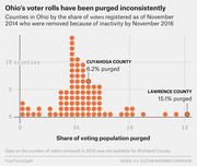 Dot plot showing Ohio counties by share of voters purged for inactivity between November 2014 and November 2016, highlighting Cuyahoga County at 6.2% and Lawrence County at 15.1%.