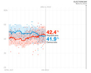 Line chart showing Republican vs Democrat polling averages from April 2021 to Election Day Nov. 8, 2022, with Republicans at 42.4% and Democrats at 41.9% near Jan. 6, 2022.