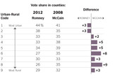 Bar chart comparing Romney 2012 vs McCain 2008 Republican vote share across urban-rural county codes 1-9, showing differences ranging from +2 to +9 for McCain.