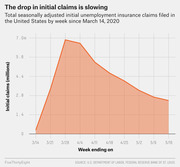 Area chart showing total seasonally adjusted initial unemployment insurance claims in the US by week from March 14 to May 16, 2020, peaking near 7 million in late March then declining.