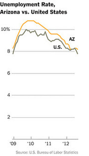 Line chart comparing unemployment rates in Arizona versus the United States from 2009 to 2012, showing Arizona consistently higher.