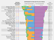Horizontal diverging bar chart showing racial representation on police forces in US cities, with underrepresented Asian, Hispanic, and Black officers versus overrepresented White officers, ranked by dispersion index.
