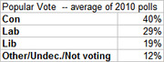 Table showing popular vote averages from 2010 polls: Con 40%, Lab 29%, Lib 19%, Other/Undecided/Not voting 12%.