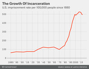 Line chart showing the U.S. imprisonment rate per 100,000 people from 1880 to the 2010s, with a dramatic rise beginning around 1980.