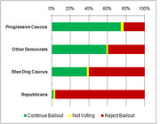 Horizontal stacked bar chart showing voting breakdown on continuing the bailout by political group: Progressive Caucus, Other Democrats, Blue Dog Caucus, and Republicans.