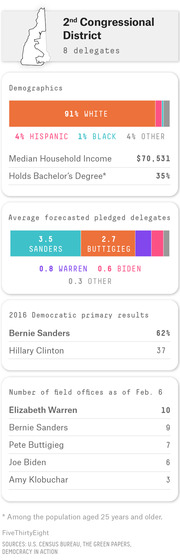 FiveThirtyEight infographic for New Hampshire's 2nd Congressional District showing demographics, forecasted delegates, 2016 primary results, and field office counts by candidate.