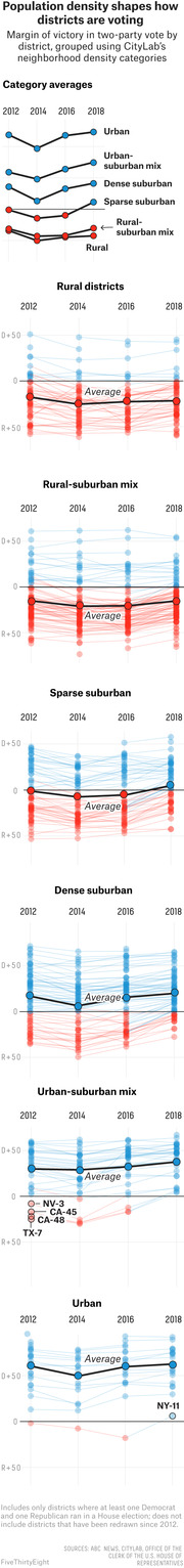 Small multiples line charts showing margin of victory in two-party House votes by district grouped by CityLab neighborhood density categories from 2012 to 2018.