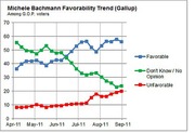 Line chart showing Michele Bachmann favorability trend among GOP voters from April to September 2011, with lines for Favorable, Unfavorable, and Don't Know/No Opinion.