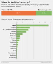 Two-part chart showing 68.7% of Biden supporters stayed with him after the first Democratic debate, and a bar chart of where the 31.3% who left went, with Harris gaining the most at ~11%.
