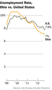 Line chart comparing unemployment rates in Ohio versus the United States from 2009 to 2012, showing Ohio at 7% and U.S. at 7.9%.