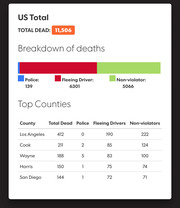 US total police pursuit deaths infographic showing 11,506 total dead, breakdown by Police/Fleeing Driver/Non-violator, and top counties table.