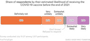 Stacked bar chart showing share of respondents by estimated likelihood of receiving the COVID-19 vaccine before end of 2021, ranging from Definitely not (46%) to Very likely (13%).