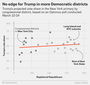 Scatter plot showing Trump's projected vote share in the New York primary by congressional district versus registered Republicans, based on an Optimus poll from March 22-24.