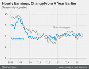 Line chart showing seasonally adjusted year-over-year change in hourly earnings for all workers and non-managers from 2008 to 2015.