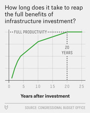 Line chart showing infrastructure investment productivity rising over 25 years, reaching full productivity at approximately 20 years after investment, per CBO data.