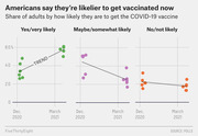 Three dot-plot panels showing share of US adults likely to get COVID-19 vaccine (yes/very likely, maybe/somewhat likely, no/not likely) comparing December 2020 to March 2021.