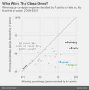Scatter plot comparing NFL QB winning percentages in close games (7 points or less) vs. blowouts (8+ points) from 2006-2013, highlighting Manning, Brady, Rivers, and Rodgers.