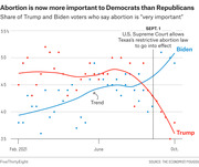 Scatter plot with trend lines showing share of Trump and Biden voters who say abortion is very important from Feb to Oct 2021, with lines crossing after Sept. 1 Texas abortion law.