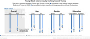 Dot plot comparing Clinton vs Trump 2016 support gap and Biden vs Trump 2020 polling margin among Black voters overall and by age, gender, and education.