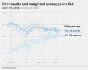 Line chart showing poll results and weighted averages for Clinton and Sanders in the USA from July 2015 to April 2016, with Clinton at 49.4% and Sanders at 41.8%.