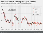 Line chart showing season average goals per game in each English soccer league tier from 1890 to 2010s, with shaded regions marking play suspended for world wars.