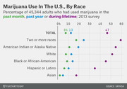 Dot plot showing marijuana use in the U.S. by race, with percentages for past month, past year, and lifetime use from a 2013 survey of 45,344 adults.