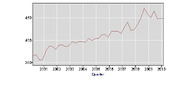 Line chart showing a rising trend from about 360 to 460 between 2001 and 2010, plotted by quarter.