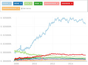 Line chart from Google Ngram Viewer showing frequency trends of laugh expressions (HAHA, HEHE, HEH, HAH, HAHAHA, HAHAHAHA, HAHAHAHAHA) from 2008 to 2014, with HAHA dominating.