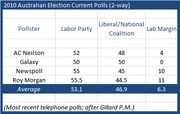 Table showing 2010 Australian Election current 2-way polls from four pollsters with Labor Party, Liberal/National Coalition, and Lab Margin columns.