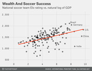 Scatter plot showing national soccer team Elo ratings versus the natural log of GDP, with a red trend line and labeled points for Brazil, Germany, U.S., China, and India.