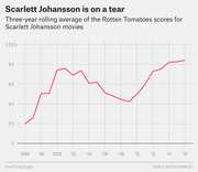 Line chart showing the three-year rolling average of Rotten Tomatoes scores for Scarlett Johansson movies from 1996 to 2016, trending upward overall.