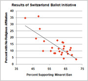 Scatter plot showing a negative correlation between percent supporting a minaret ban and percent with no religious affiliation across Swiss cantons.