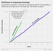 Step-line chart comparing cumulative Jeopardy winnings by game number for James Holzhauer (April–May 2019) and Ken Jennings (June–Nov 2004), with a dotted projection showing Holzhauer breaking Jennings's record at game 33.