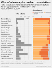 Dual bar chart comparing total executive clemency actions and share by type (commutations, pardons, other) for every U.S. president who took office after 1900, as of Jan. 19, 2017.