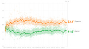 Line chart showing presidential approval and disapproval ratings over time from January 2023 to January 2024, with disapproval at 53.1% and approval at 41.6% on day 791.