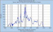 Line chart of the Effective Federal Funds Rate from 1950 to 2010, showing a peak near 20% around 1980 and near-zero rates by 2010, with shaded recession periods.
