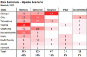 Table showing Rick Santorum upside scenario delegate projections by state for Super Tuesday March 6 2012, with columns for Romney, Santorum, Gingrich, Paul, and Uncommitted.