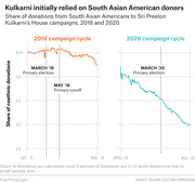 Dual line chart showing the share of South Asian American donations to Sri Preston Kulkarni's House campaigns in 2018 and 2020, both declining over time.