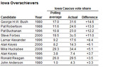 Table of Iowa Caucus overachievers showing candidates, year, polling average, actual vote share, and difference.