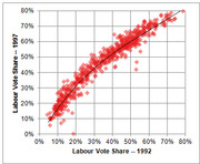 Scatter plot comparing Labour Party vote share in UK constituencies between the 1992 and 1997 general elections, showing a strong positive correlation with a fitted curve.