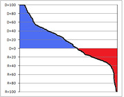 Area chart showing partisan lean distribution from D+100 to R+100, with blue area for Democratic-leaning and red area for Republican-leaning districts.
