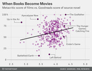 Scatter plot comparing Metacritic scores of films versus Goodreads scores of their source novels, with a trend line and labeled outliers including The Godfather, Apocalypse Now, and Battlefield Earth.
