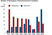 Bar chart showing newspaper readership in millions for papers endorsing Republican vs Democrat candidates from 1972 to 2008