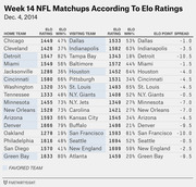 Table of Week 14 NFL matchups showing home and visiting team Elo ratings, win percentages, and Elo point spreads for Dec. 4, 2014.