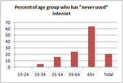 Bar chart showing the percent of each age group who has never used the internet, with the 65+ group having the highest rate at about 62%.