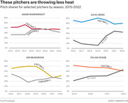 Four small multiples line charts showing pitch share trends for Adam Wainwright, Julio Urías, Joe Musgrove, and Dylan Cease from 2015-2022, illustrating declining fastball usage.